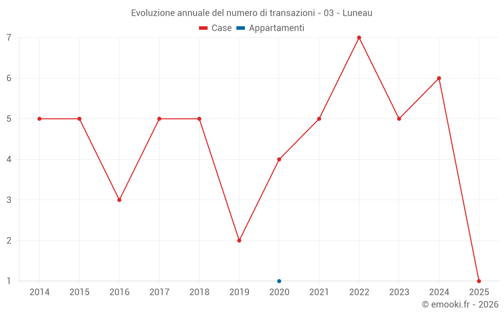 Evoluzione annuale del numero di transazioni - 03 - Luneau