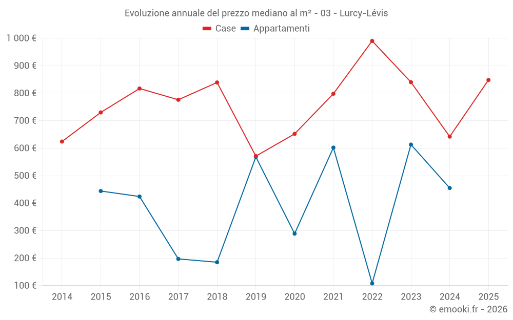 Evoluzione annuale del prezzo mediano al m² - 03 - Lurcy-Lévis