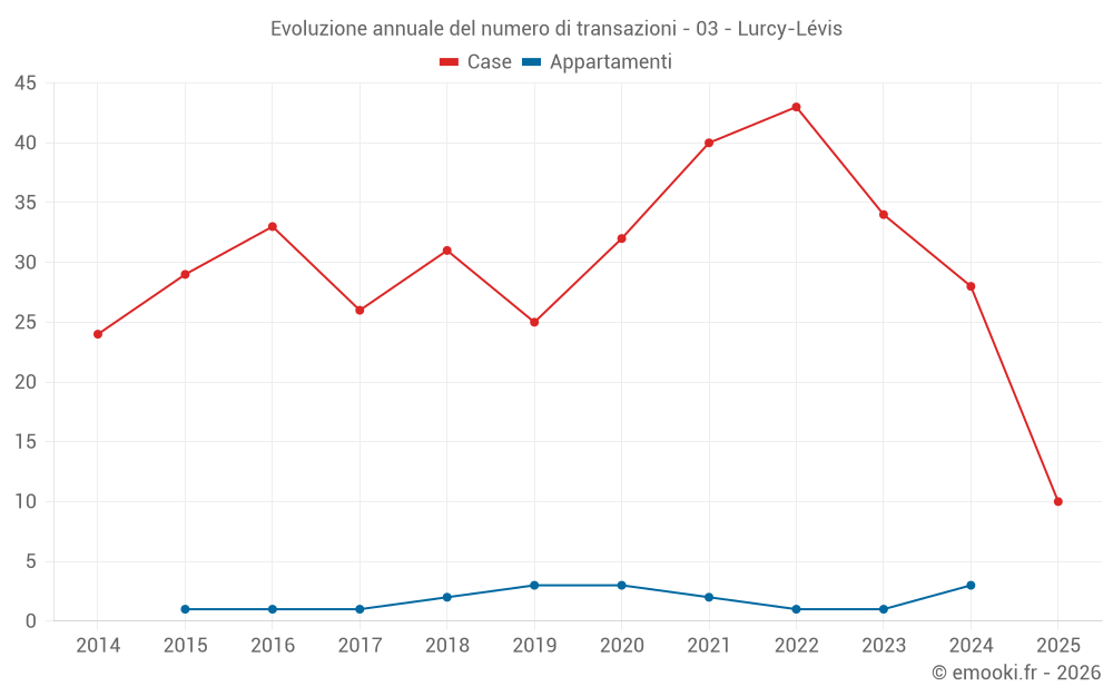 Evoluzione annuale del numero di transazioni - 03 - Lurcy-Lévis
