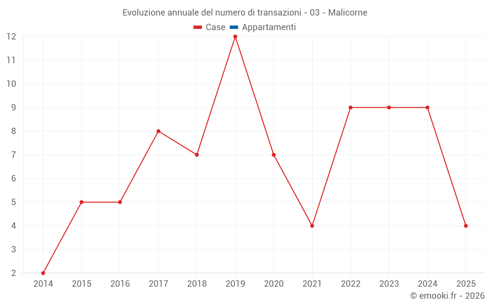 Evoluzione annuale del numero di transazioni - 03 - Malicorne