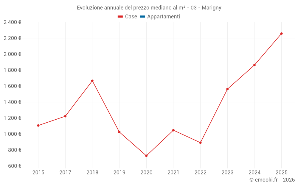 Evoluzione annuale del prezzo mediano al m² - 03 - Marigny