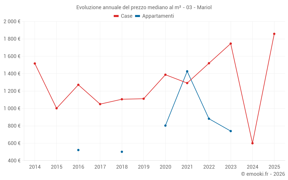 Evoluzione annuale del prezzo mediano al m² - 03 - Mariol