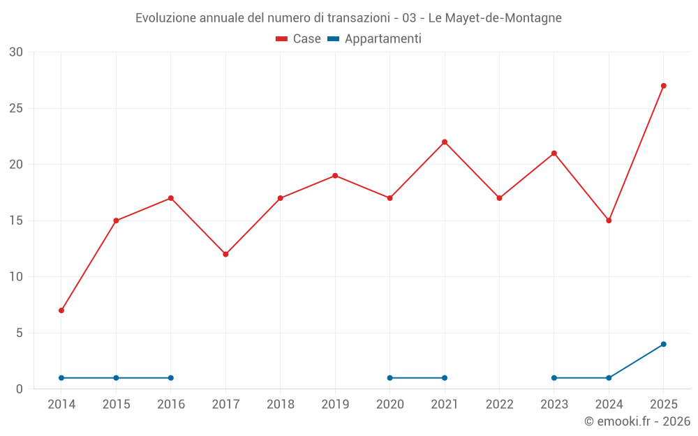 Evoluzione annuale del numero di transazioni - 03 - Le Mayet-de-Montagne