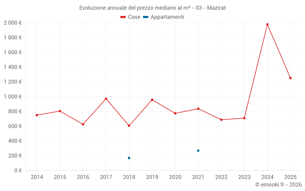 Evoluzione annuale del prezzo mediano al m² - 03 - Mazirat