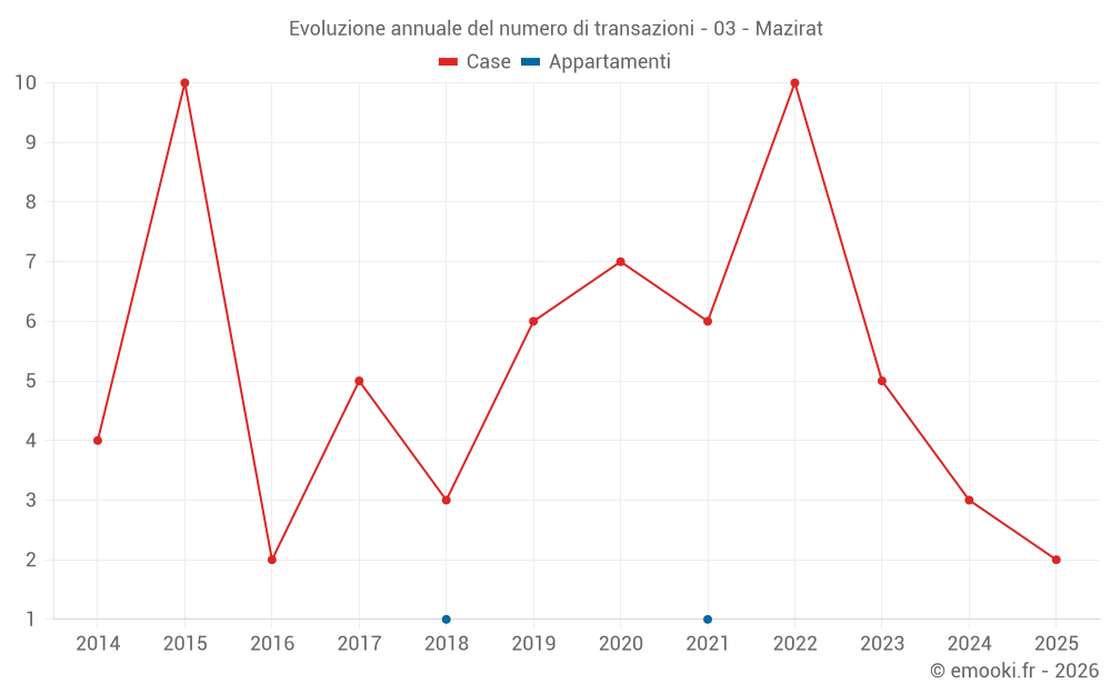 Evoluzione annuale del numero di transazioni - 03 - Mazirat