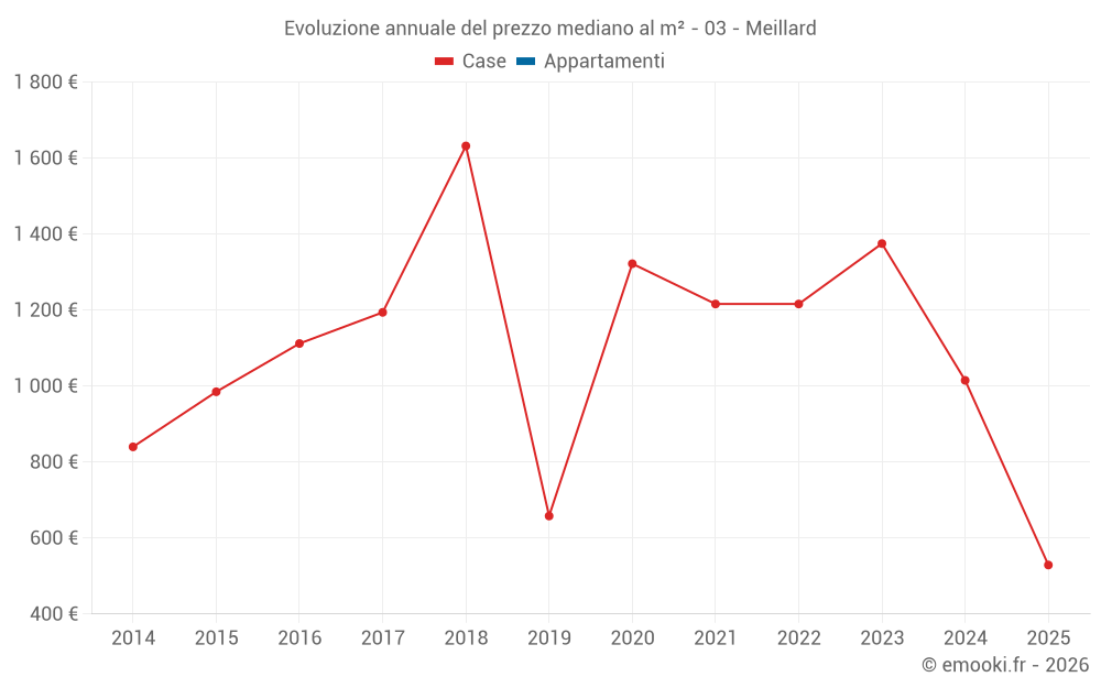 Evoluzione annuale del prezzo mediano al m² - 03 - Meillard