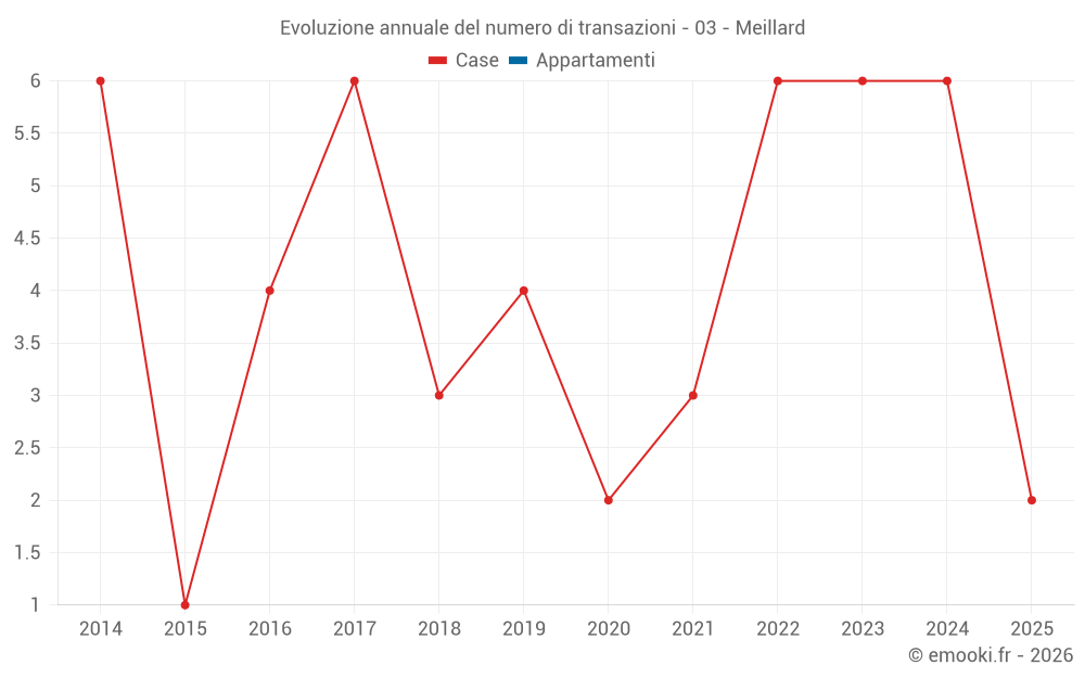 Evoluzione annuale del numero di transazioni - 03 - Meillard