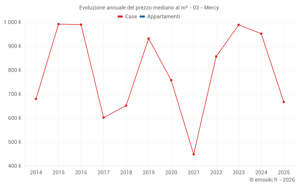 Evoluzione annuale del prezzo mediano al m² - 03 - Mercy