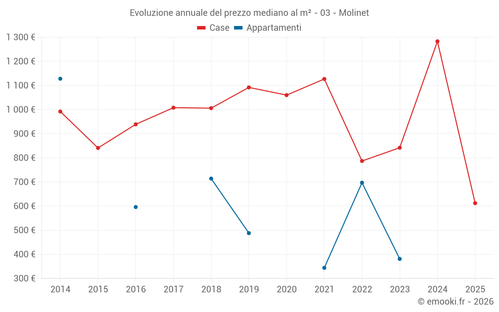 Evoluzione annuale del prezzo mediano al m² - 03 - Molinet