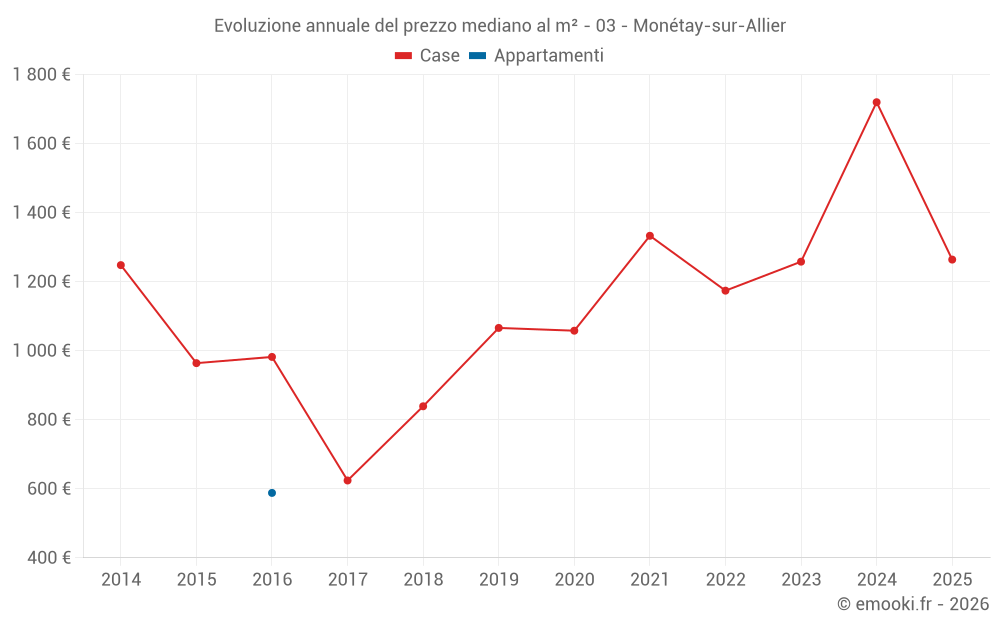 Evoluzione annuale del prezzo mediano al m² - 03 - Monétay-sur-Allier