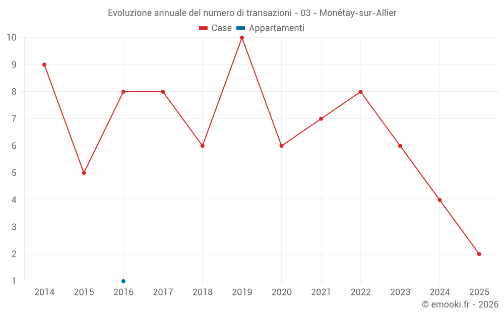 Evoluzione annuale del numero di transazioni - 03 - Monétay-sur-Allier