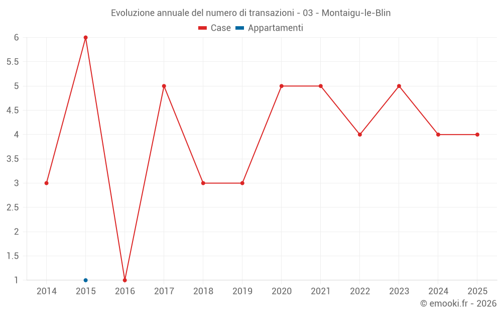 Evoluzione annuale del numero di transazioni - 03 - Montaigu-le-Blin