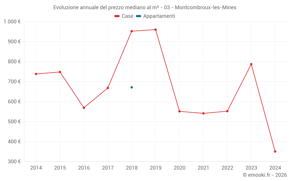Evoluzione annuale del prezzo mediano al m² - 03 - Montcombroux-les-Mines