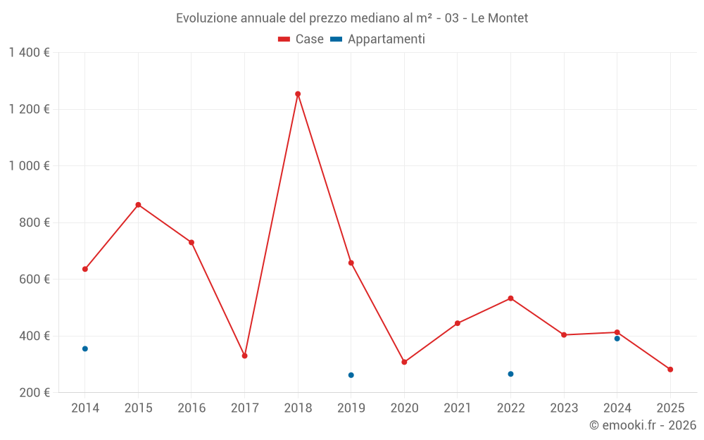 Evoluzione annuale del prezzo mediano al m² - 03 - Le Montet