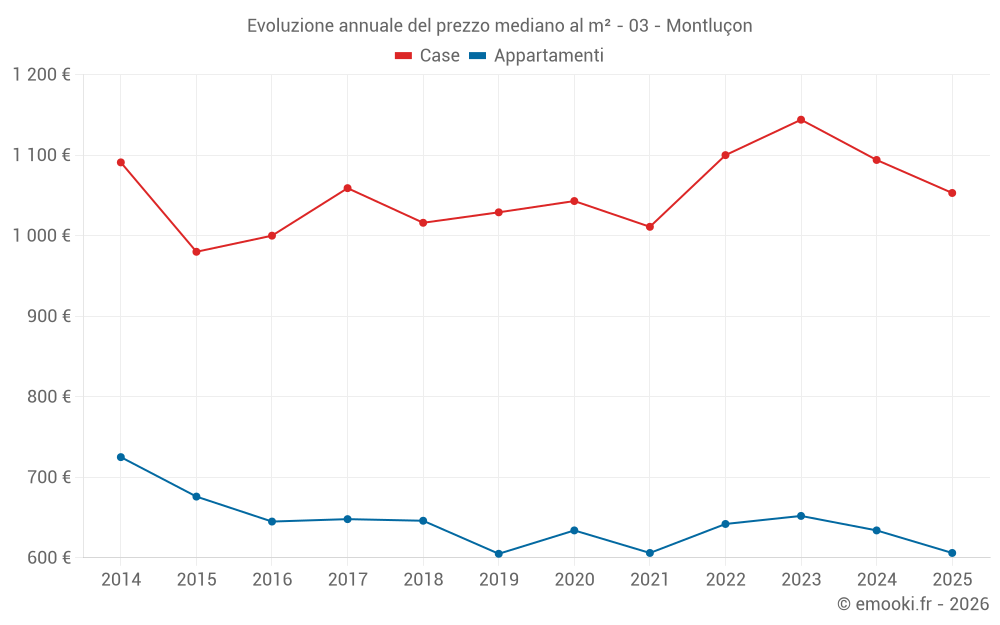 Evoluzione annuale del prezzo mediano al m² - 03 - Montluçon