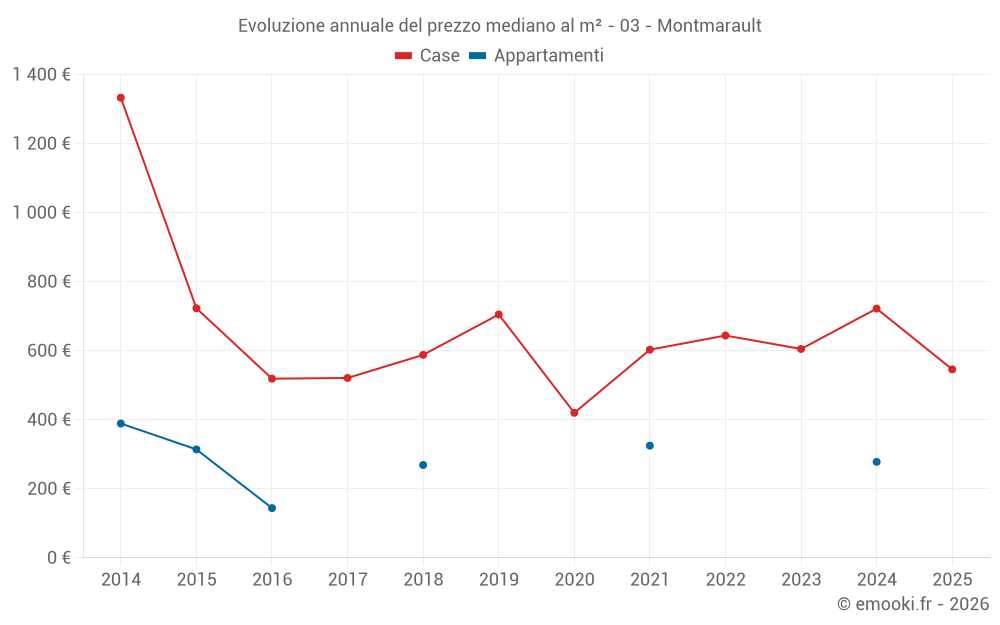 Evoluzione annuale del prezzo mediano al m² - 03 - Montmarault