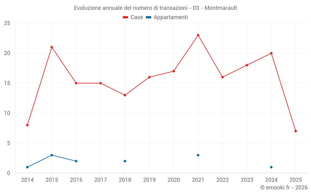 Evoluzione annuale del numero di transazioni - 03 - Montmarault