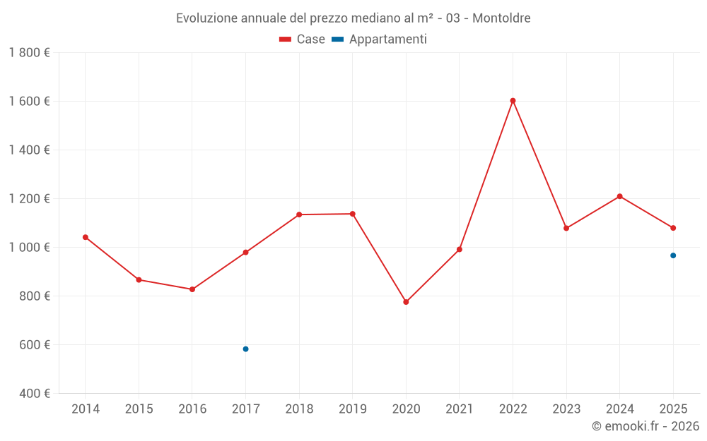 Evoluzione annuale del prezzo mediano al m² - 03 - Montoldre