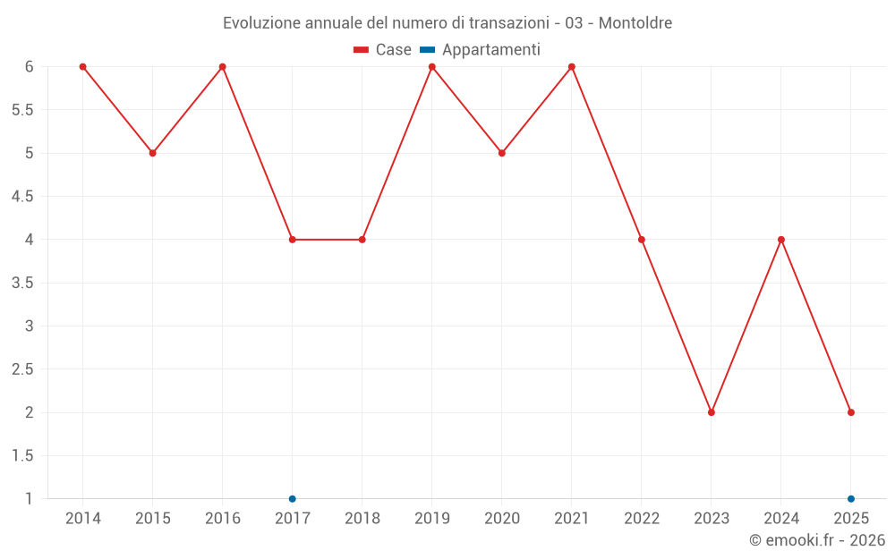 Evoluzione annuale del numero di transazioni - 03 - Montoldre