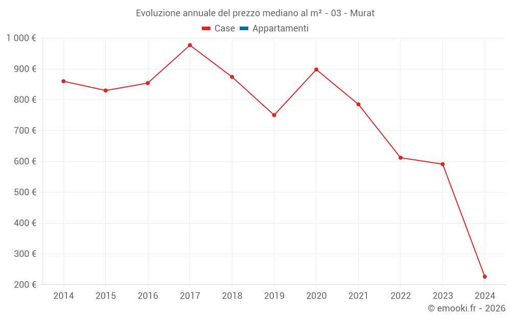 Evoluzione annuale del prezzo mediano al m² - 03 - Murat