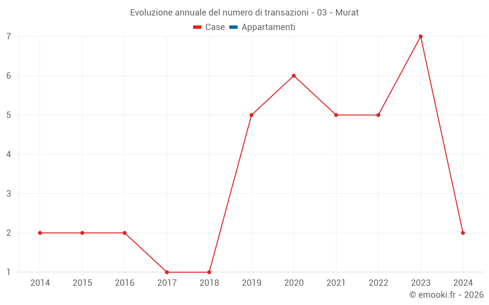 Evoluzione annuale del numero di transazioni - 03 - Murat