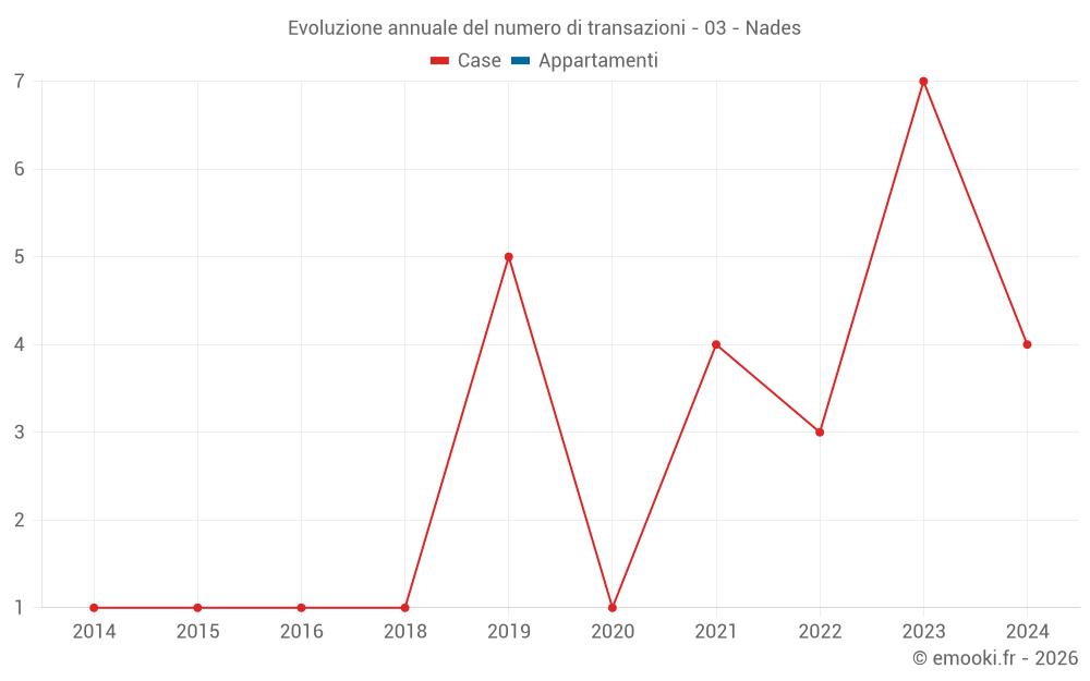Evoluzione annuale del numero di transazioni - 03 - Nades