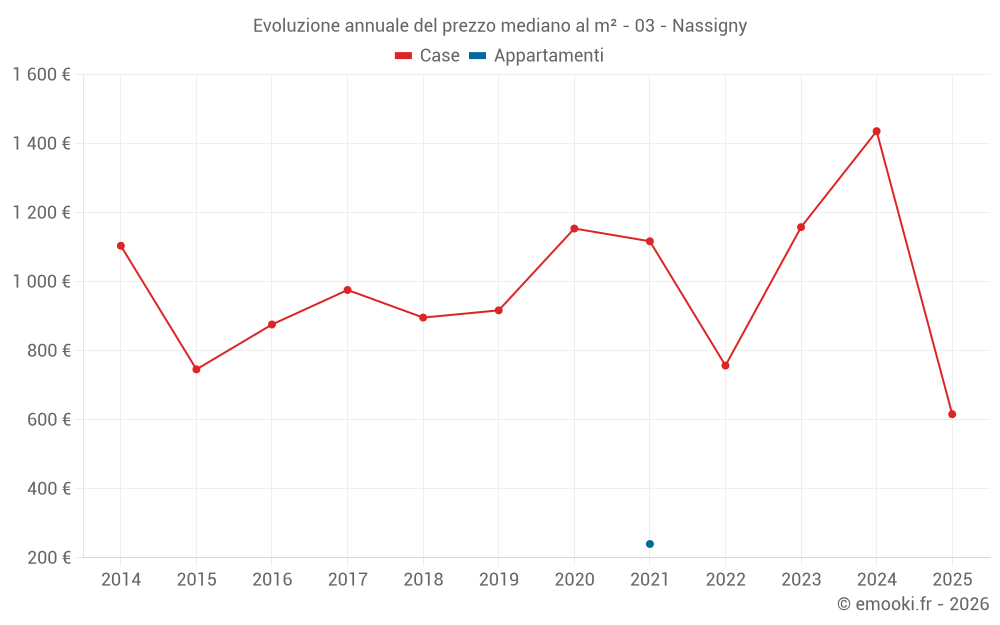Evoluzione annuale del prezzo mediano al m² - 03 - Nassigny