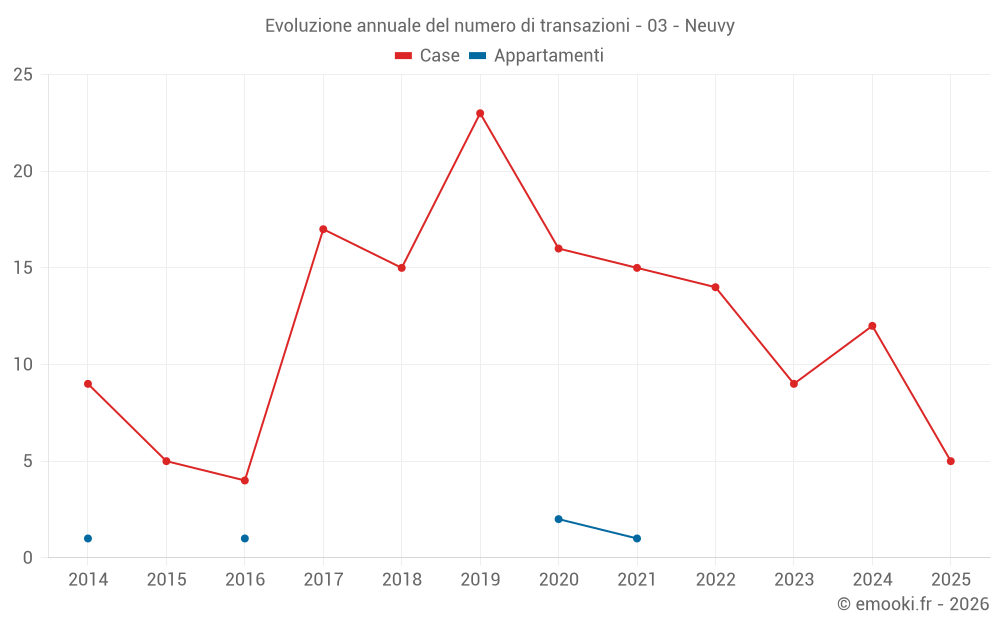 Evoluzione annuale del numero di transazioni - 03 - Neuvy