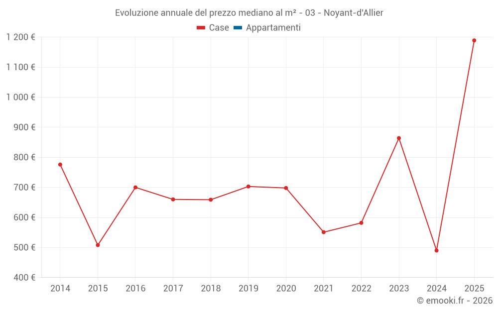 Evoluzione annuale del prezzo mediano al m² - 03 - Noyant-d'Allier