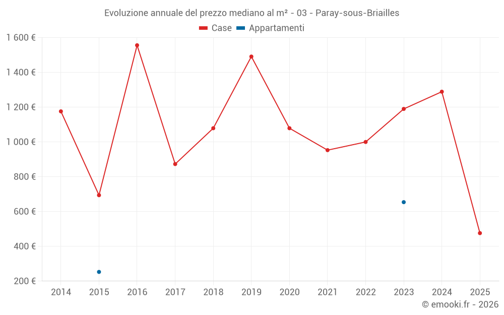 Evoluzione annuale del prezzo mediano al m² - 03 - Paray-sous-Briailles