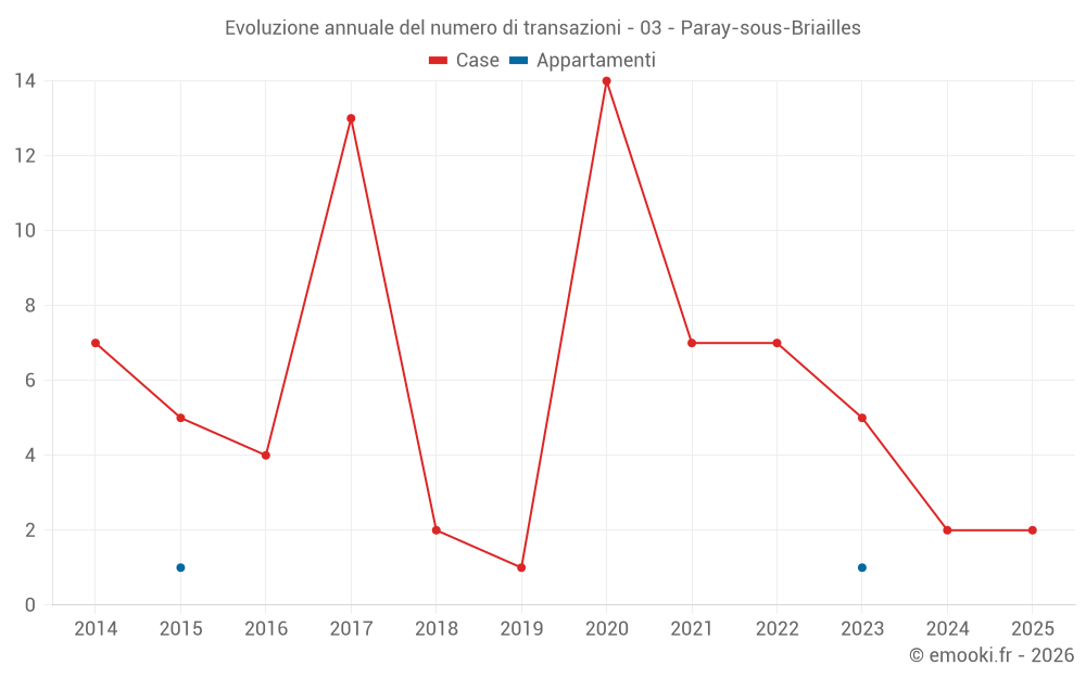 Evoluzione annuale del numero di transazioni - 03 - Paray-sous-Briailles