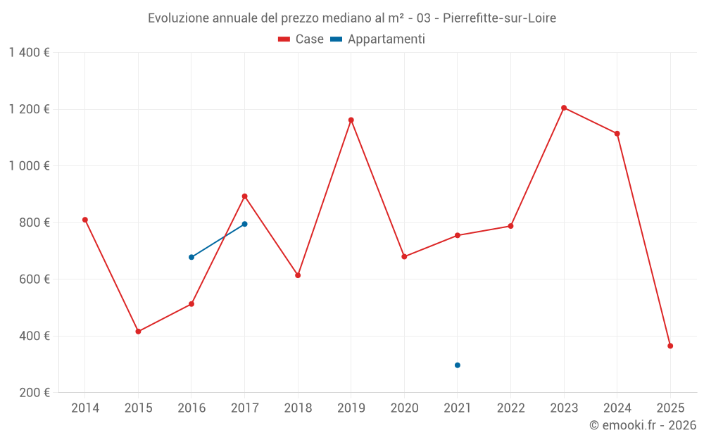 Evoluzione annuale del prezzo mediano al m² - 03 - Pierrefitte-sur-Loire
