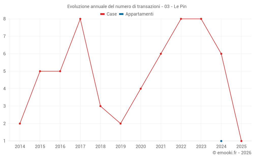 Evoluzione annuale del numero di transazioni - 03 - Le Pin