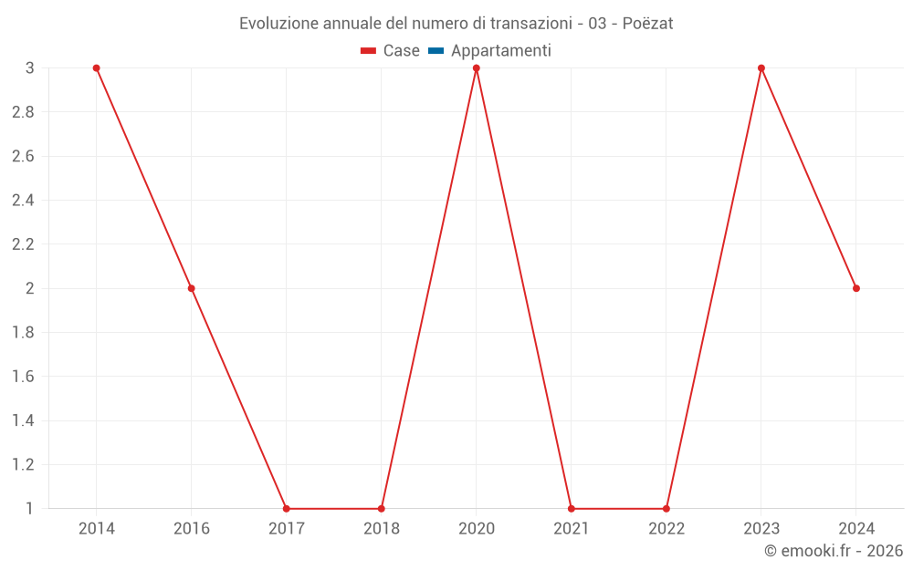 Evoluzione annuale del numero di transazioni - 03 - Poëzat