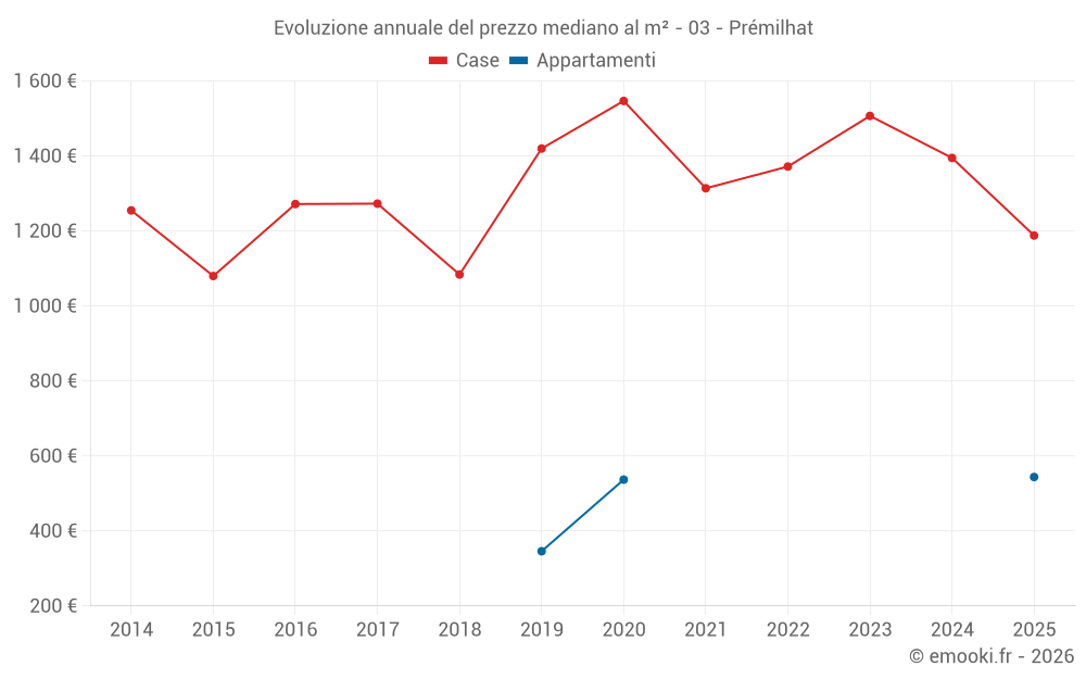 Evoluzione annuale del prezzo mediano al m² - 03 - Prémilhat