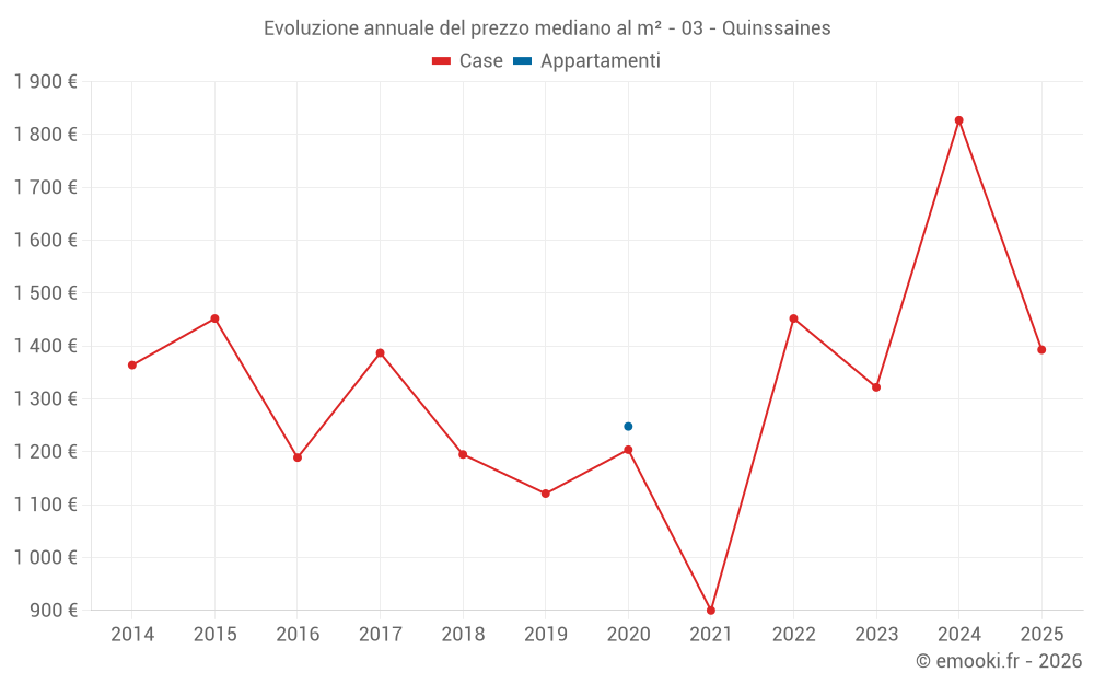 Evoluzione annuale del prezzo mediano al m² - 03 - Quinssaines