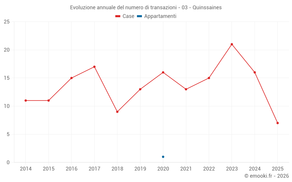 Evoluzione annuale del numero di transazioni - 03 - Quinssaines