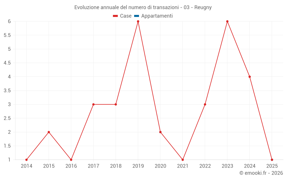 Evoluzione annuale del numero di transazioni - 03 - Reugny