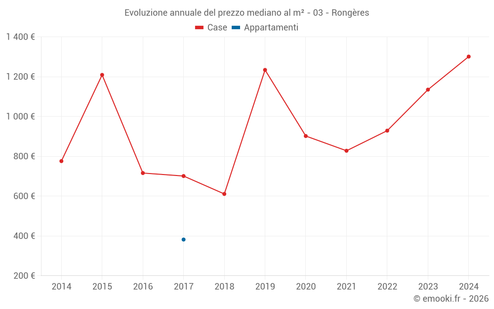 Evoluzione annuale del prezzo mediano al m² - 03 - Rongères