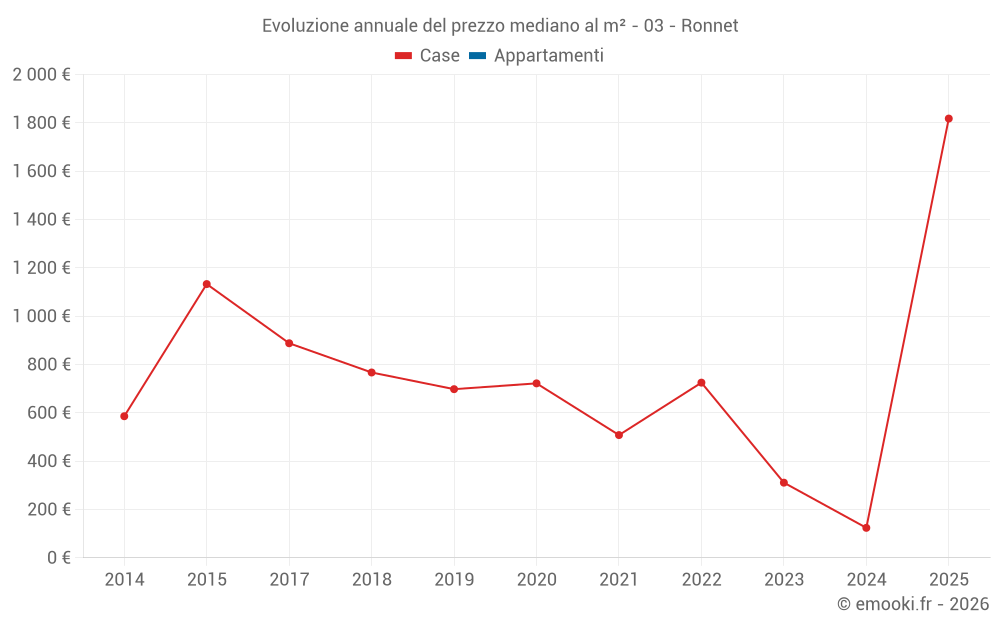 Evoluzione annuale del prezzo mediano al m² - 03 - Ronnet