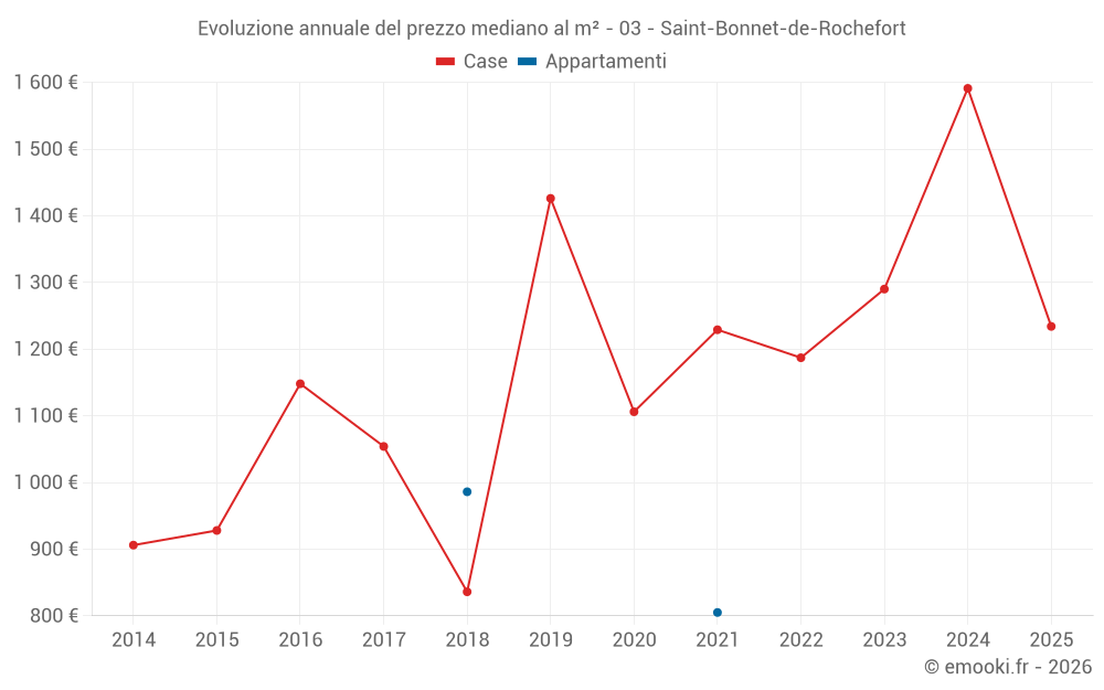 Evoluzione annuale del prezzo mediano al m² - 03 - Saint-Bonnet-de-Rochefort