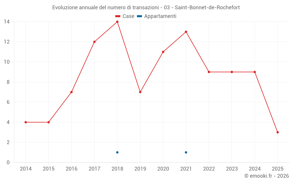 Evoluzione annuale del numero di transazioni - 03 - Saint-Bonnet-de-Rochefort