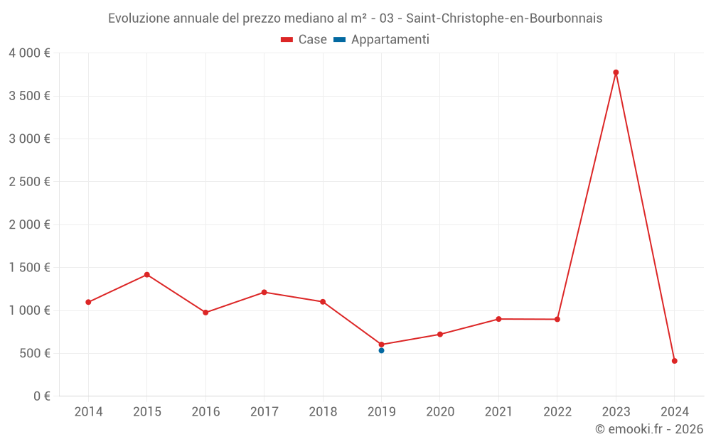 Evoluzione annuale del prezzo mediano al m² - 03 - Saint-Christophe-en-Bourbonnais