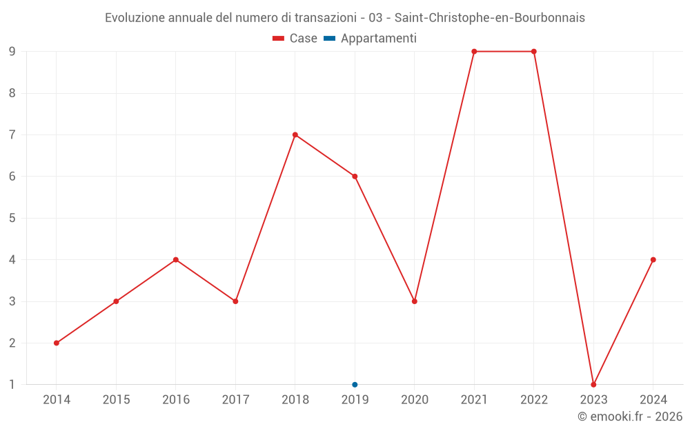 Evoluzione annuale del numero di transazioni - 03 - Saint-Christophe-en-Bourbonnais