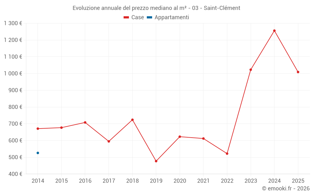 Evoluzione annuale del prezzo mediano al m² - 03 - Saint-Clément