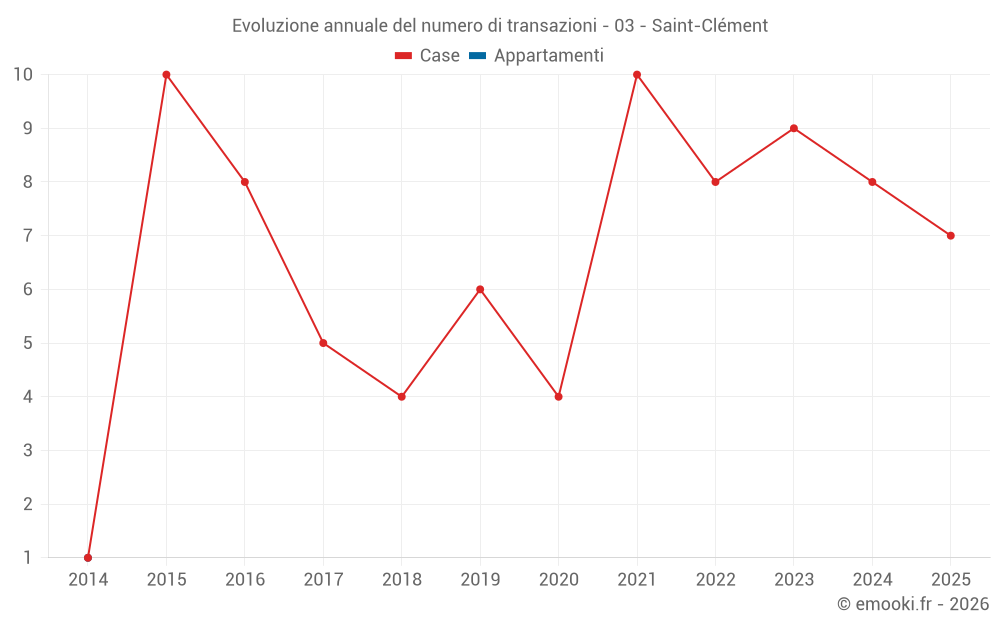 Evoluzione annuale del numero di transazioni - 03 - Saint-Clément