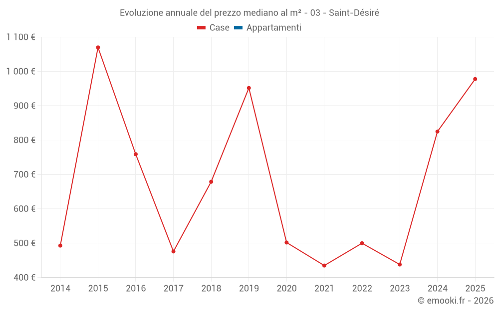 Evoluzione annuale del prezzo mediano al m² - 03 - Saint-Désiré