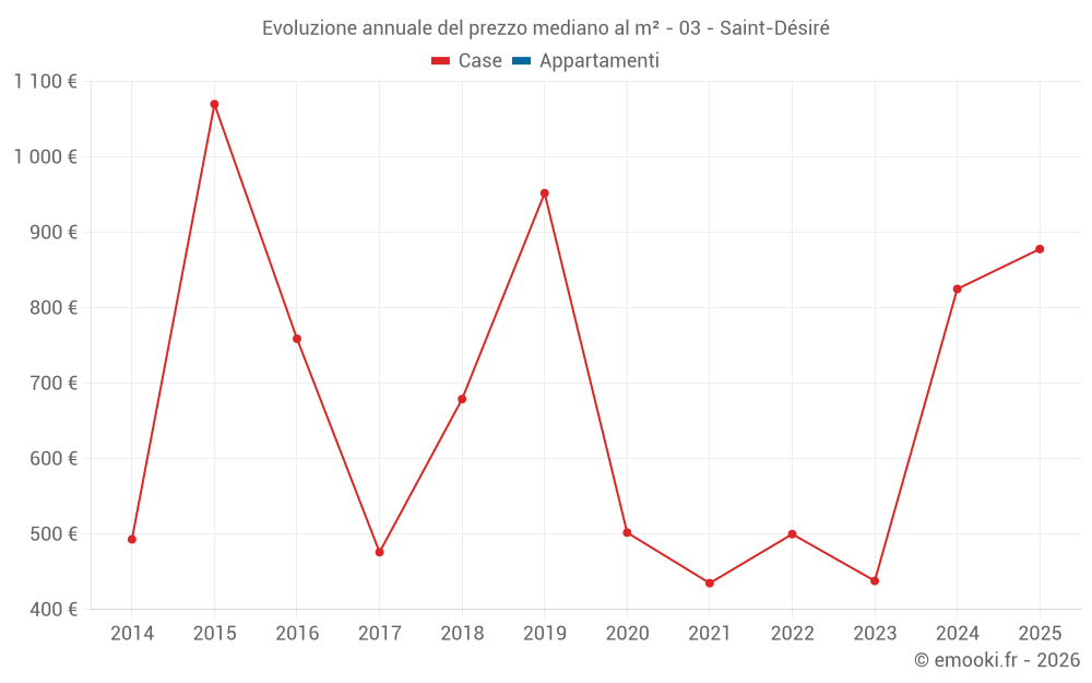 Evoluzione annuale del prezzo mediano al m² - 03 - Saint-Désiré