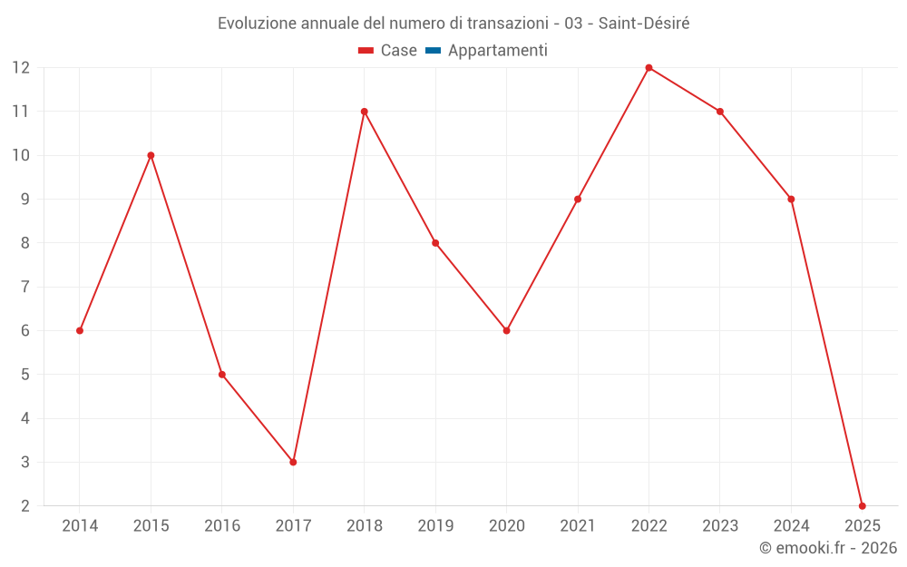 Evoluzione annuale del numero di transazioni - 03 - Saint-Désiré