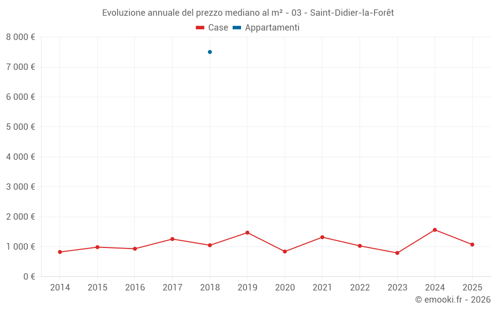 Evoluzione annuale del prezzo mediano al m² - 03 - Saint-Didier-la-Forêt